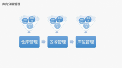 仓储物流软件出入库数据库IT开发定制